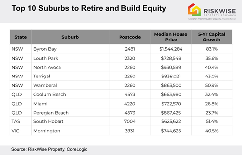 top suburbs to retire